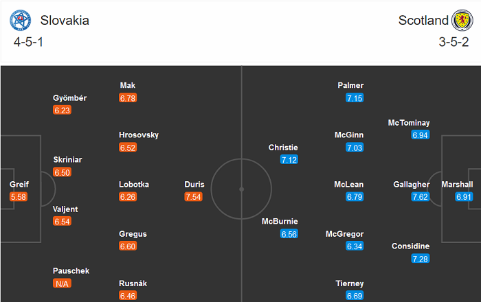 Slovakia vs Scotland (21h 15/11): Xong sớm nghỉ sớm