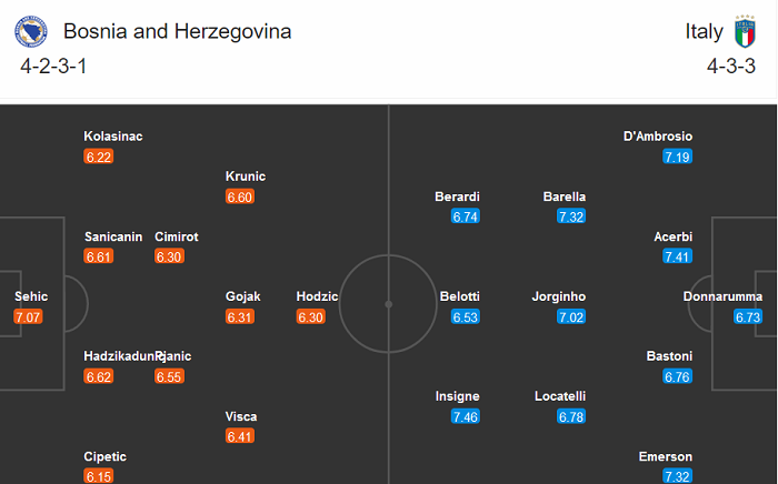 Bosnia-Herzegovina vs Italia (2h45 19/11): Quyền tự quyết