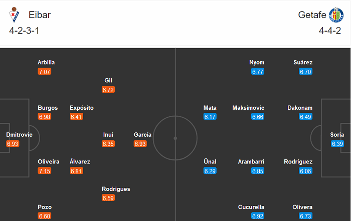 Eibar vs Getafe (20h 22/11): Đến lúc phải thắng Eibar vs Getafe (20h 22/11): Đến lúc phải thắng