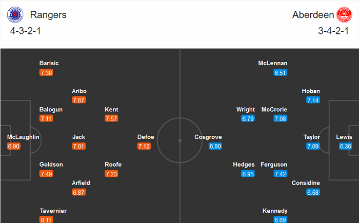 Rangers FC vs Aberdeen, 19h ngày 22/11: Kết cục dễ đoán