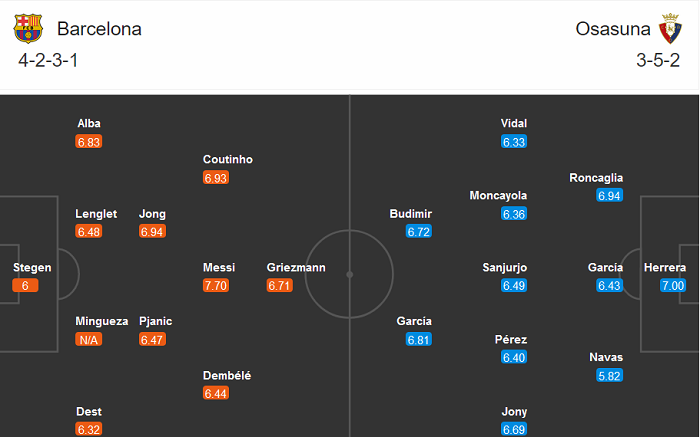 Barcelona vs Osasuna (20h 29/11): Bại binh phục hận
