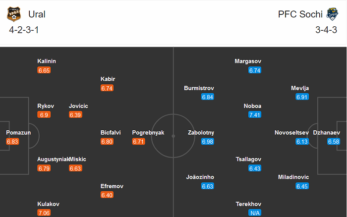 Ural vs Sochi, 16h ngày 29/11: Điểm tựa Ekaterinburg Arena