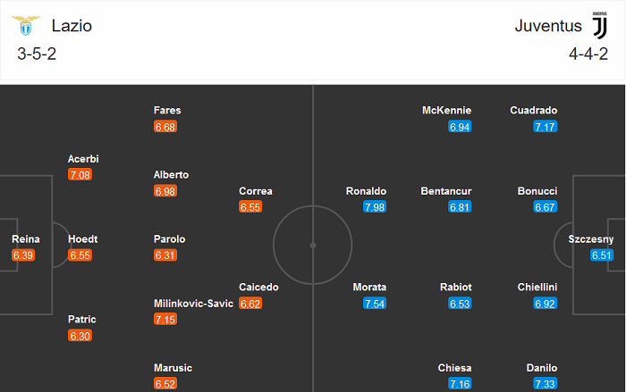 Lazio vs Juventus (18h30 8/11): Có Cristiano Ronaldo là có tất cả? Lazio vs Juventus (18h30 8/11): Có Cristiano Ronaldo là có tất cả?