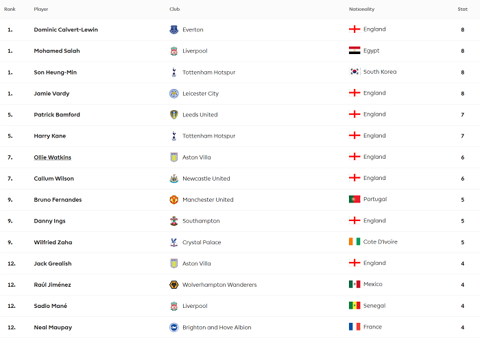 Top ghi bàn Ngoại hạng Anh 2020/21 sau vòng 8: Căng như dây đàn