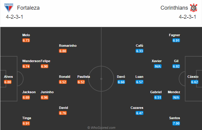 Fortaleza vs Corinthians, 7h30 ngày 3/12: Đứt mạch bất bại Fortaleza vs Corinthians, 7h30 ngày 3/12: Đứt mạch bất bại