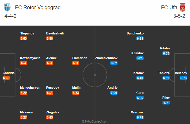 Rotor Volgograd vs FK Ufa, 18h ngày 12/12: Nợ chồng nợ Rotor Volgograd vs FK Ufa, 18h ngày 12/12: Nợ chồng nợ