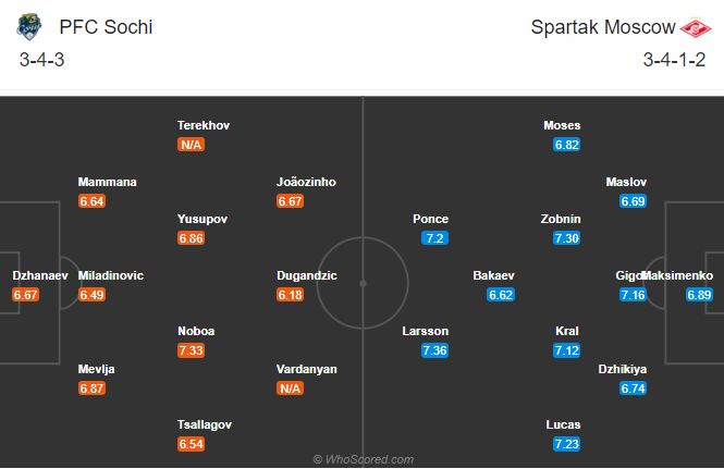 Sochi vs Spartak, 20h30 ngày 12/12: Tiếp đà bất bại
