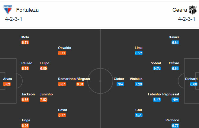 Fortaleza vs Ceara, 6h30 ngày 21/12: Khách gây bất ngờ Fortaleza vs Ceara, 6h30 ngày 21/12: Khách gây bất ngờ