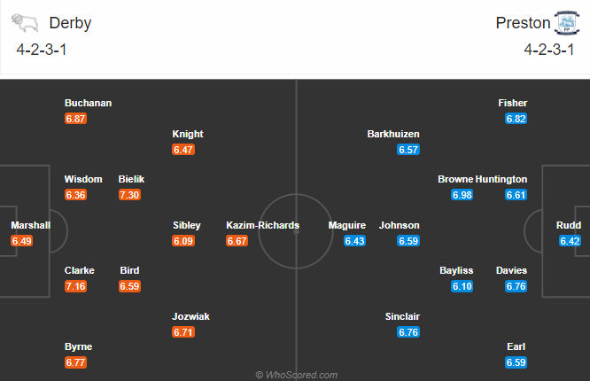 Derby County vs Preston, 22h ngày 26/12: Khi Bầy cừu thay lông