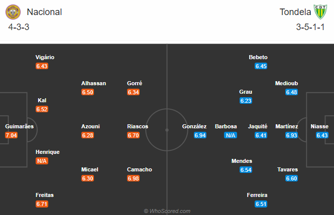 Nacional Madeira vs Tondela, 22h ngày 27/12: Cắt mạch toàn thua