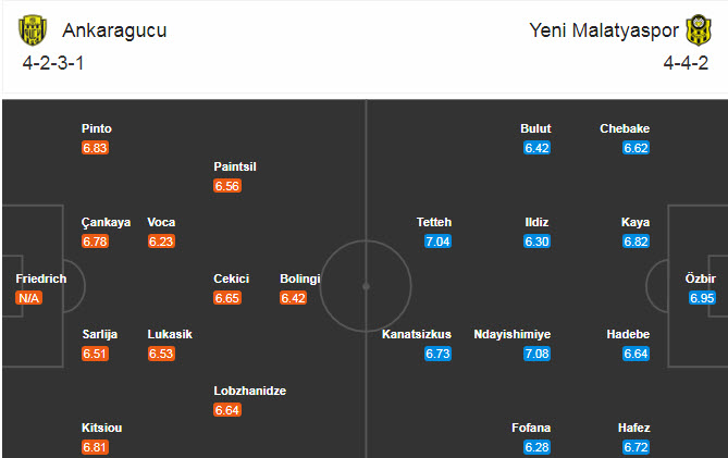 Ankaragucu vs Yeni Malatyaspor, 20h ngày 2/1: Tiếp đà hưng phấn