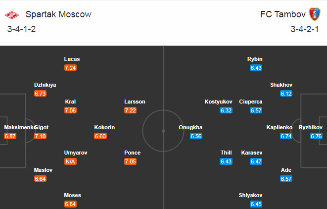 Spartak vs Tambov, 20h30 ngày 5/12: Bám sát ngôi đầu Spartak vs Tambov, 20h30 ngày 5/12: Bám sát ngôi đầu