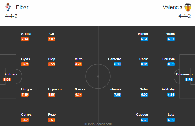 Eibar vs Valencia (3h 8/12): Bắn hạ bầy dơi Eibar vs Valencia (3h 8/12): Bắn hạ bầy dơi