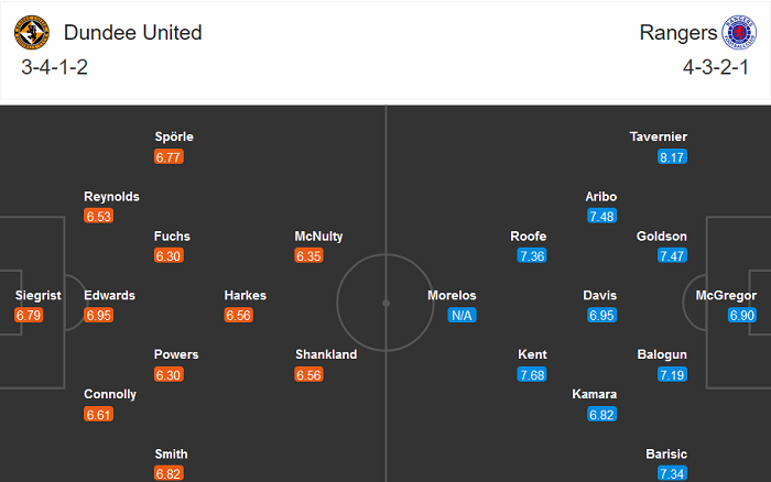 Dundee vs Rangers FC, 19h ngày 13/12: Kết cục dễ đoán