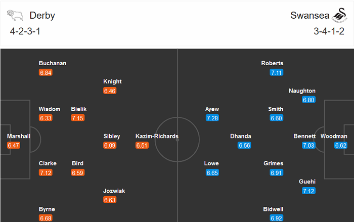 Derby County vs Swansea, 0h30 ngày 17/12: ‘Bắn hạ’ Thiên nga Derby County vs Swansea, 0h30 ngày 17/12: ‘Bắn hạ’ Thiên nga