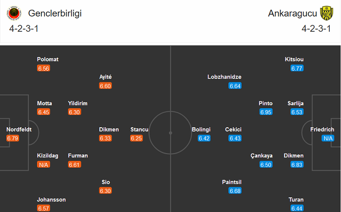 Genclerbirligi vs Ankaragucu, 17h30 ngày 20/12: Chia điểm?