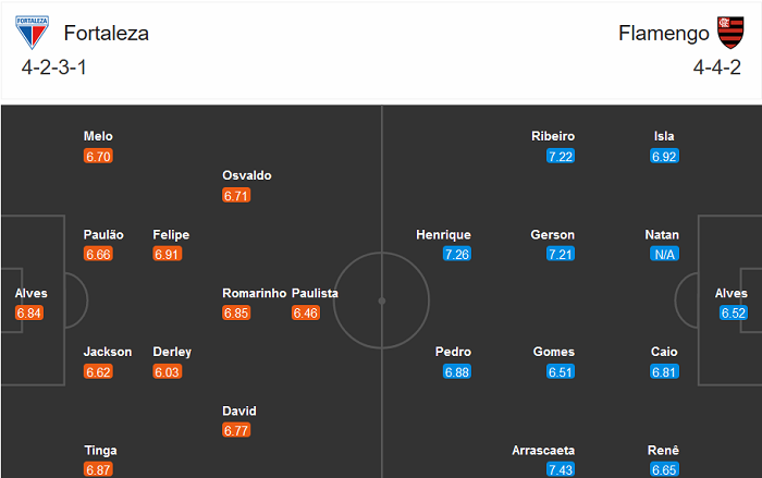 Fortaleza vs Flamengo, 5h ngày 27/12: Khó có bất ngờ