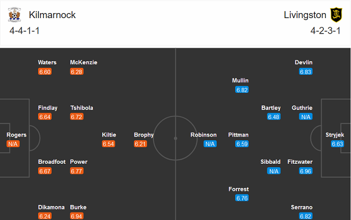 Kilmarnock vs Livingston, 22h ngày 26/12: ‘Tử địa’ Rugby Park