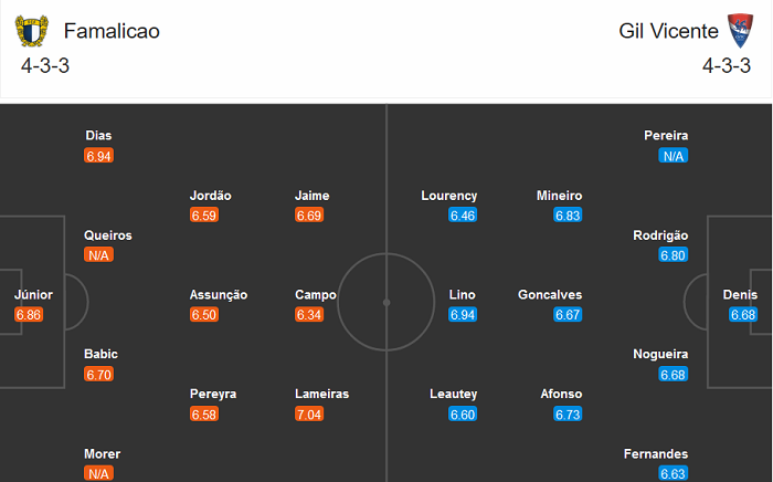 Famalicao vs Gil Vicente, 22h ngày 27/12: Cái duyên đối đầu