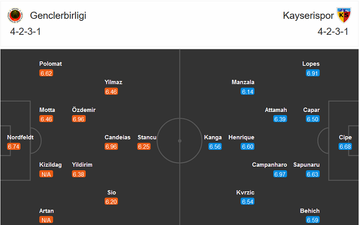 Genclerbirligi vs Kayserispor, 20h ngày 28/12: Kịch bản hiếm thấy