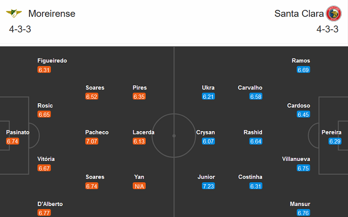 Moreirense vs Santa Clara, 1h45 ngày 30/12: Chia điểm?
