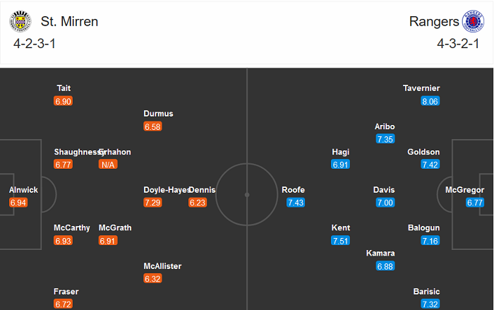 St. Mirren vs Rangers FC, 22h ngày 30/12: Bại binh phục hận