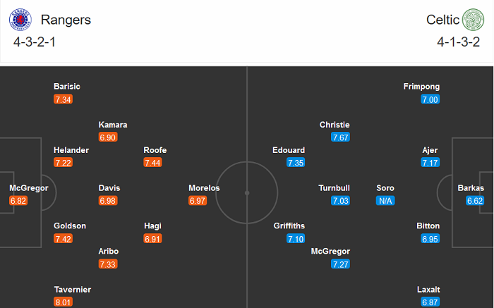 Rangers FC vs Celtic, 19h30 ngày 2/1: Khó cản The Gers Rangers FC vs Celtic, 19h30 ngày 2/1: Khó cản The Gers
