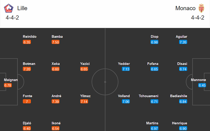 Lille vs Monaco (19h 6/12): ‘Pháo đài’ sụp đổ?