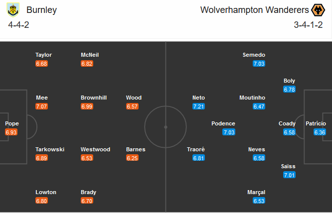Burnley vs Wolves (00h30 22/12): Tiếp cận nhóm an toàn Burnley vs Wolves (00h30 22/12): Tiếp cận nhóm an toàn