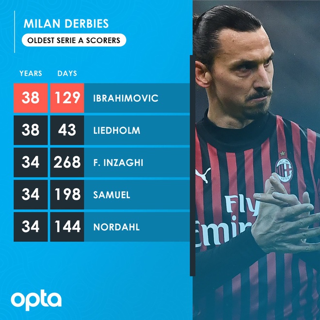 Ramos vượt thành tích ghi bàn của Messi, Ibra đi vào lịch sử