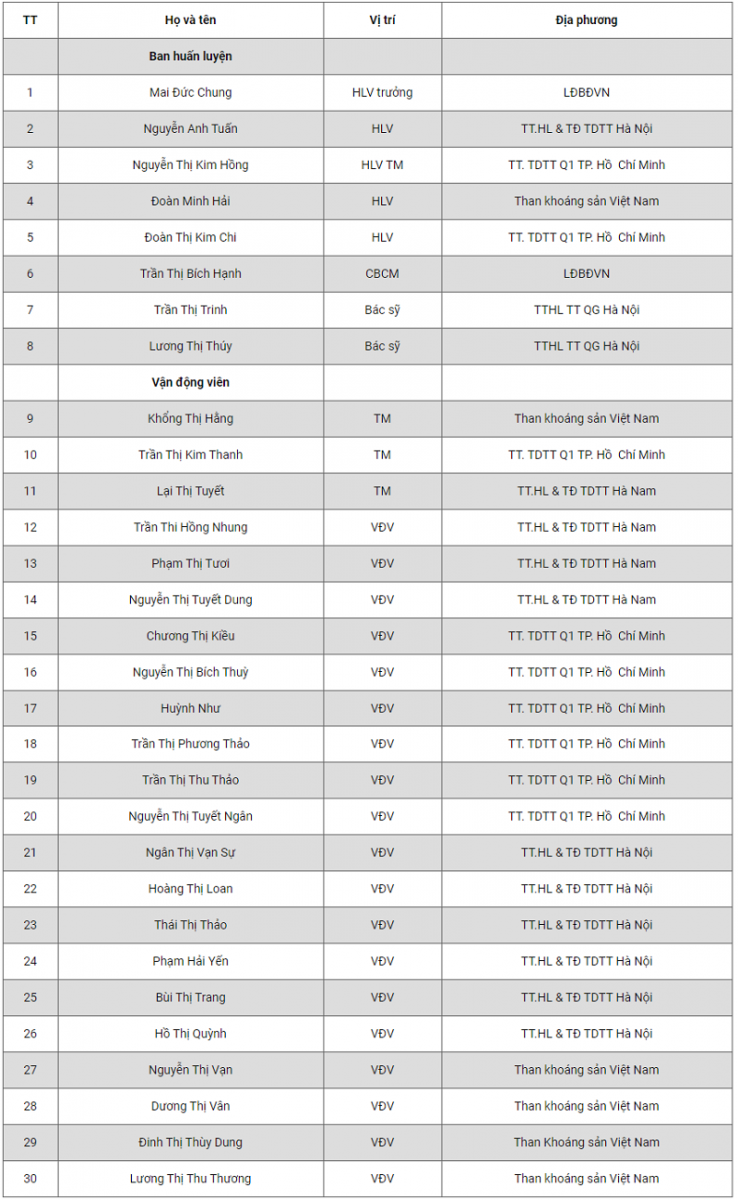 Danh sách ĐT nữ Việt Nam đá play-off vòng loại Olympic 2020: Chương Thị Kiều trở lại