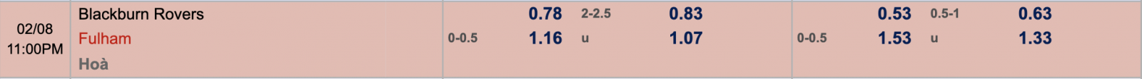 Phân tích tỷ lệ Blackburn vs Fulham, 22h ngày 8/2