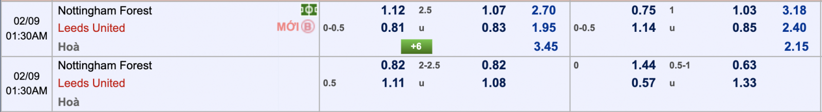 Phân tích tỷ lệ Nottingham Forest vs Leeds United, 0h30 ngày 9/2 Phân tích tỷ lệ Nottingham Forest vs Leeds United, 0h30 ngày 9/2