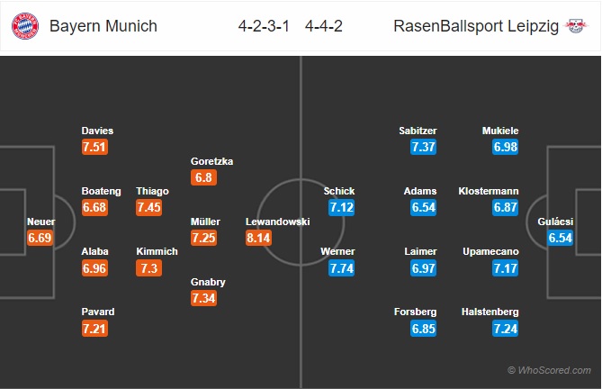 Đội hình dự kiến Bayern Munich vs RB Leipzig, 0h00 ngày 10/2 Đội hình dự kiến Bayern Munich vs RB Leipzig, 0h00 ngày 10/2
