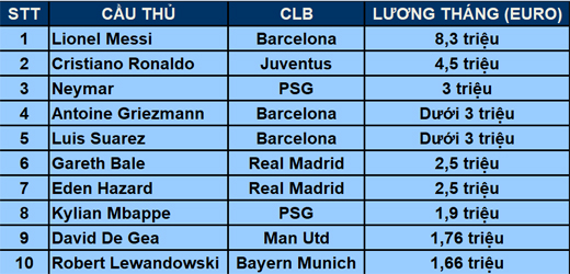 Sốc với mức lương thực sự của Lionel Messi Sốc với mức lương thực sự của Lionel Messi