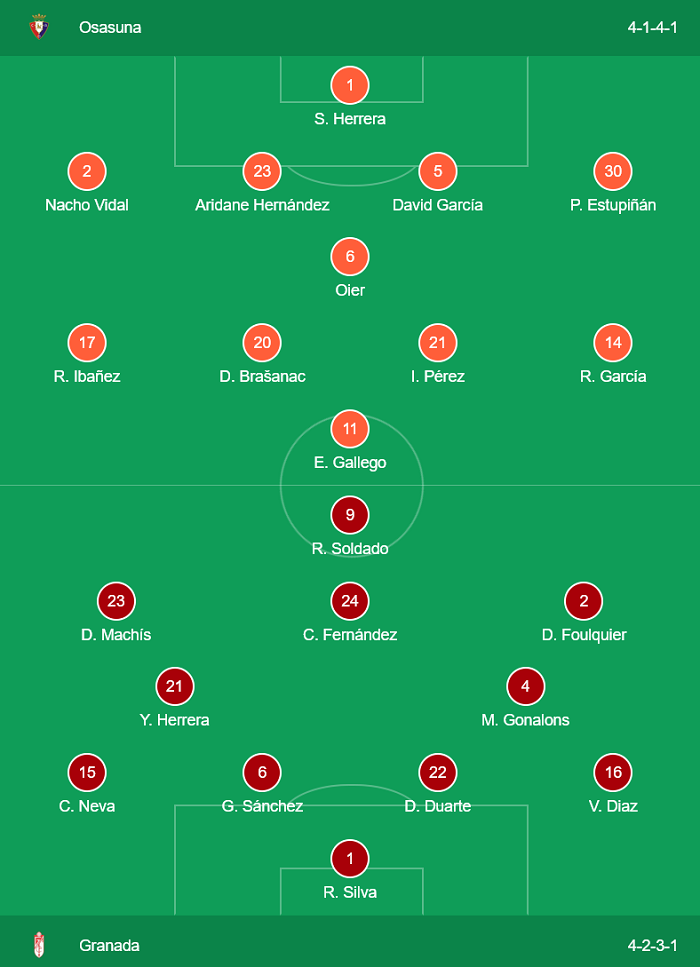Osasuna 0-3 Granada: Hết sợ s&acirc;n kh&aacute;ch