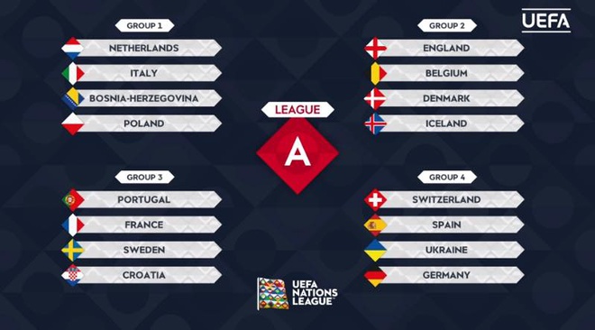Bốc thăm UEFA Nations League: Bồ Đào Nha vào bảng tử thần