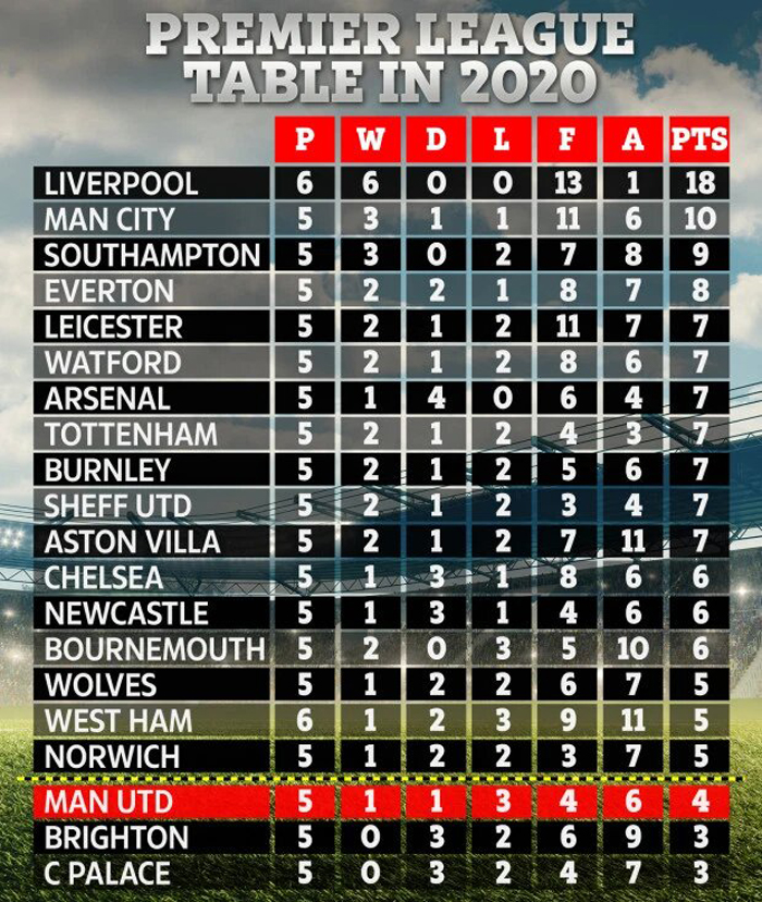 MU nằm trong nhóm xuống hạng Premier League 2019/20 nếu…