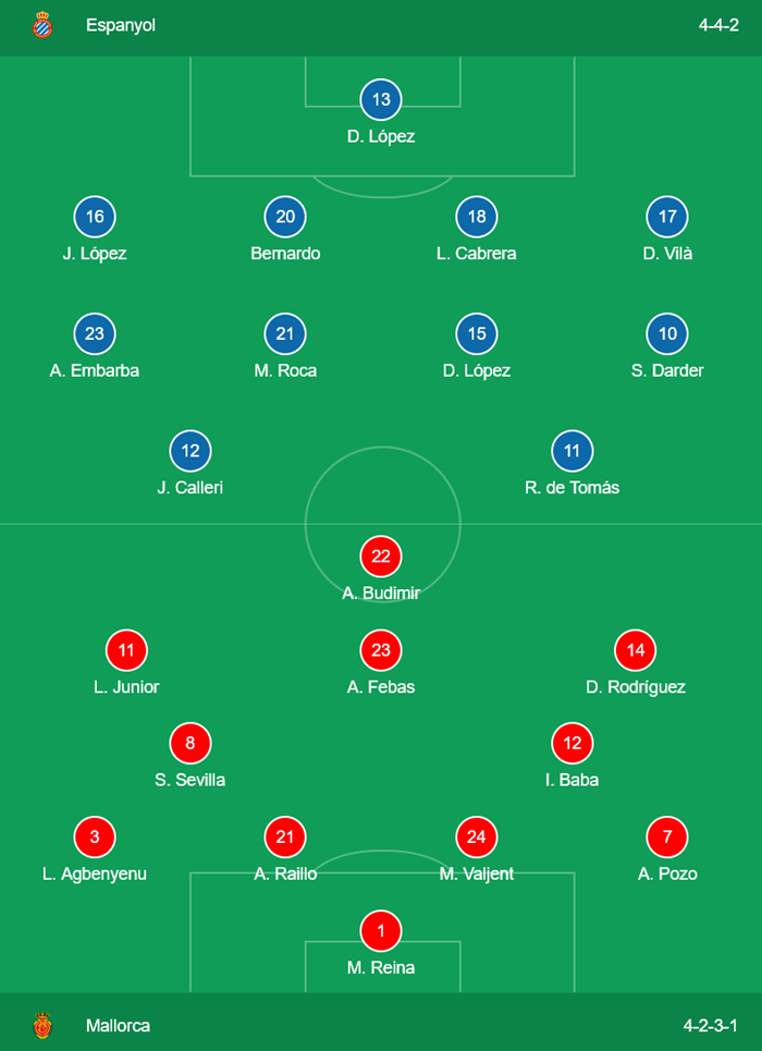 Espanyol 1-0 Mallorca: Tạm tho&aacute;t đội sổ
