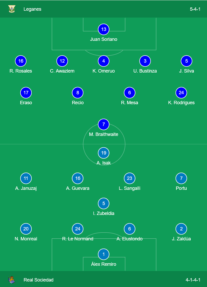 Leganes 2-1 Sociedad: Chưa thể tho&aacute;t đ&egrave;n đỏ