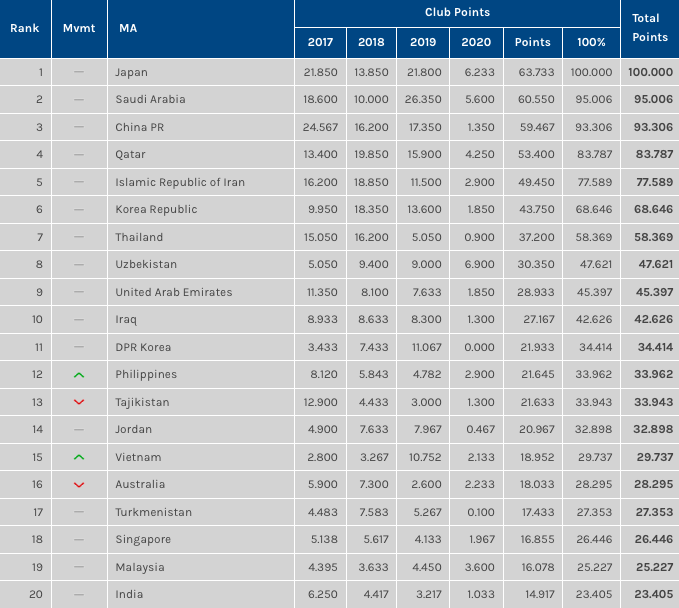 BXH các giải VĐQG châu Á: Việt Nam tiếp tục vượt mặt Australia