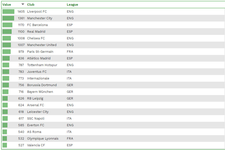 Liverpool vượt mặt Man City, trở thành CLB có giá trị nhất châu Âu Liverpool vượt mặt Man City, trở thành CLB có giá trị nhất châu Âu