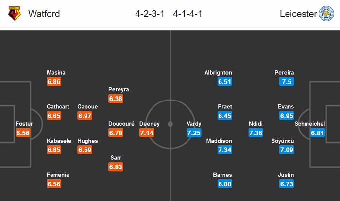Dự đoán Watford vs Leicester (19h30 14/3) bởi Football Predictions