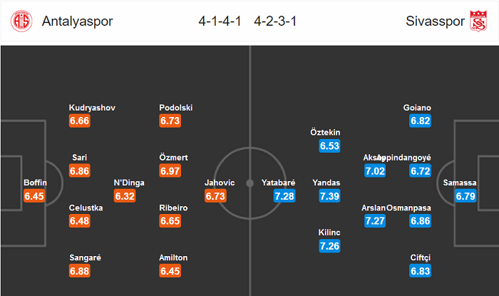 Dự đoán Antalyaspor vs Sivasspor (0h 17/3) bởi Football Predictions