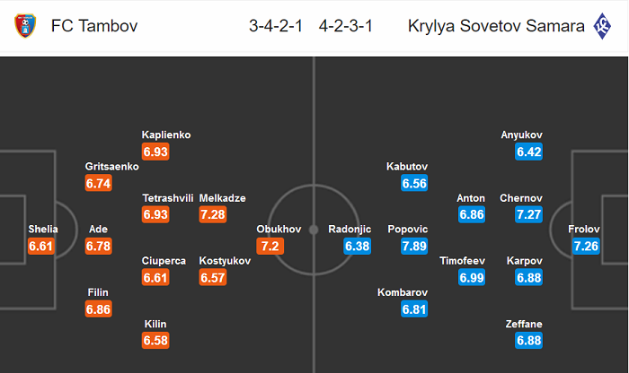 Dự đoán FC Tambov vs Krylya Sovetov Samara (23h30 16/3) bởi Whocored Dự đoán FC Tambov vs Krylya Sovetov Samara (23h30 16/3) bởi Whocored