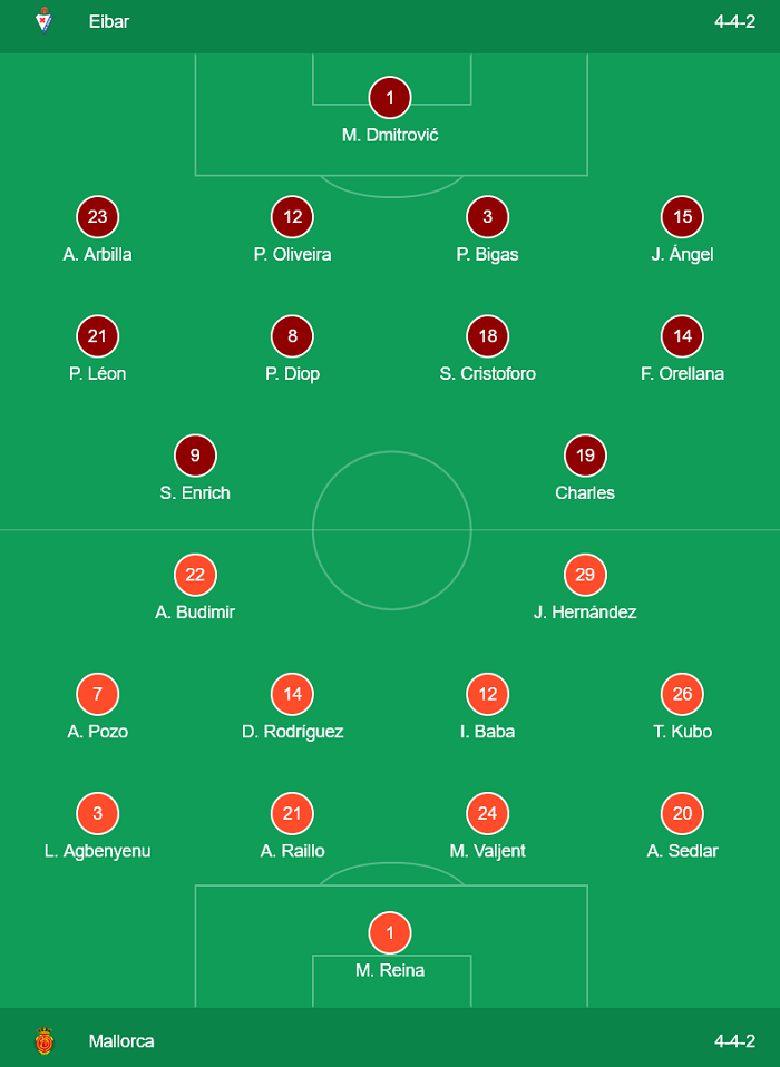 Eibar 1-2 Mallorca: Chưa thể tho&aacute;t đ&egrave;n đỏ