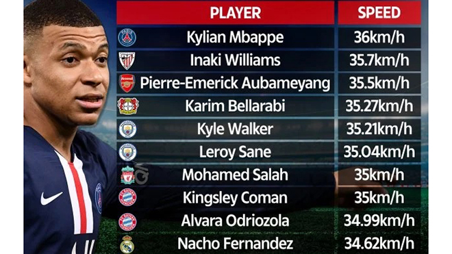 Ronaldo và Messi mất tích trong Top 10 cầu thủ nhanh nhất thế giới Ronaldo và Messi mất tích trong Top 10 cầu thủ nhanh nhất thế giới