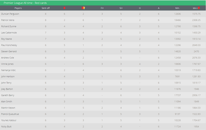 Những ‘máy chém’ trong lịch sử Ngoại hạng Anh: Ai hơn Roy Keane?