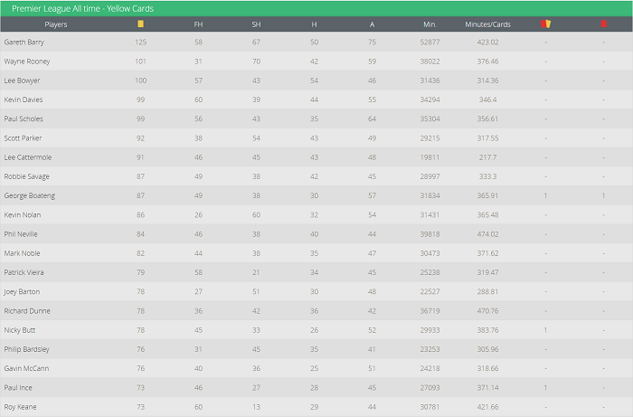 Những ‘máy chém’ trong lịch sử Ngoại hạng Anh: Ai hơn Roy Keane?