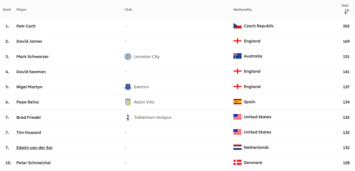 Thủ môn nào xuất sắc nhất lịch sử giải Ngoại hạng Anh?